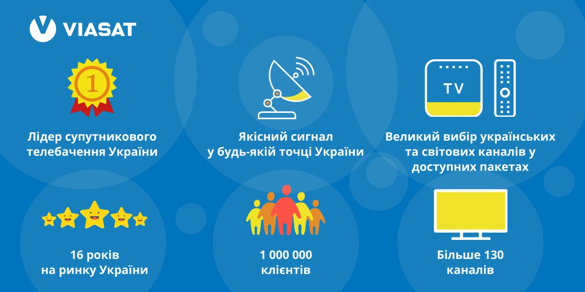 Чому варто підключитись до Viasat?